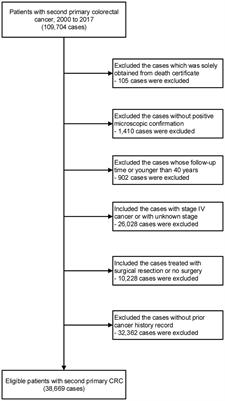 Surgical resection for second primary colorectal cancer: a population-based study